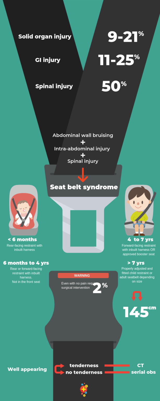 Seat Belt Injuries