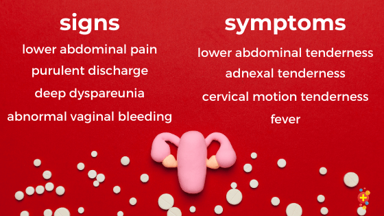 Table showing signs and symptoms of PID