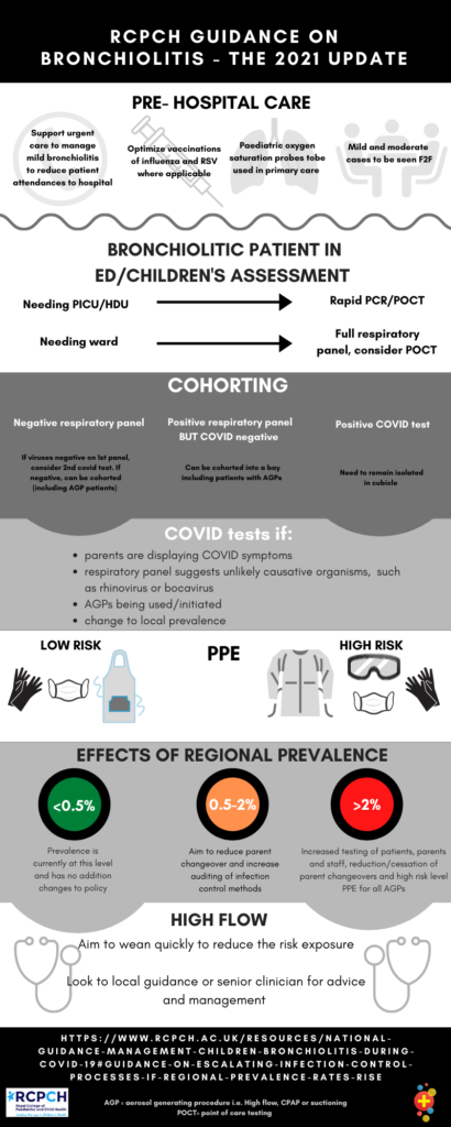 Infographic depicting RSV and COVID guidelines