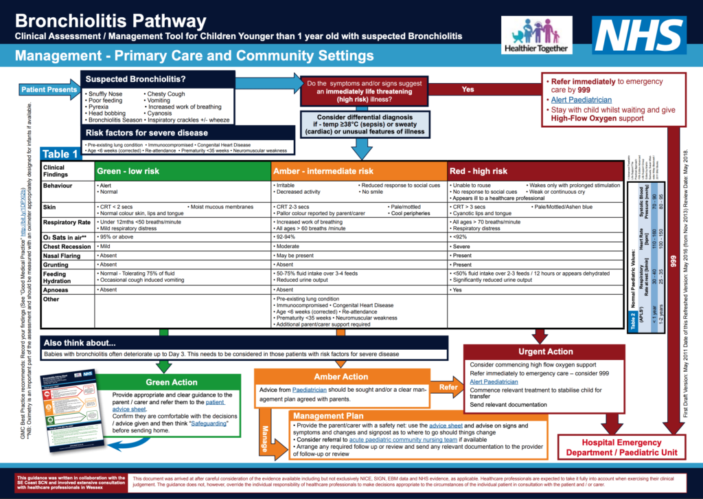 NHS bronchiolitis pathway