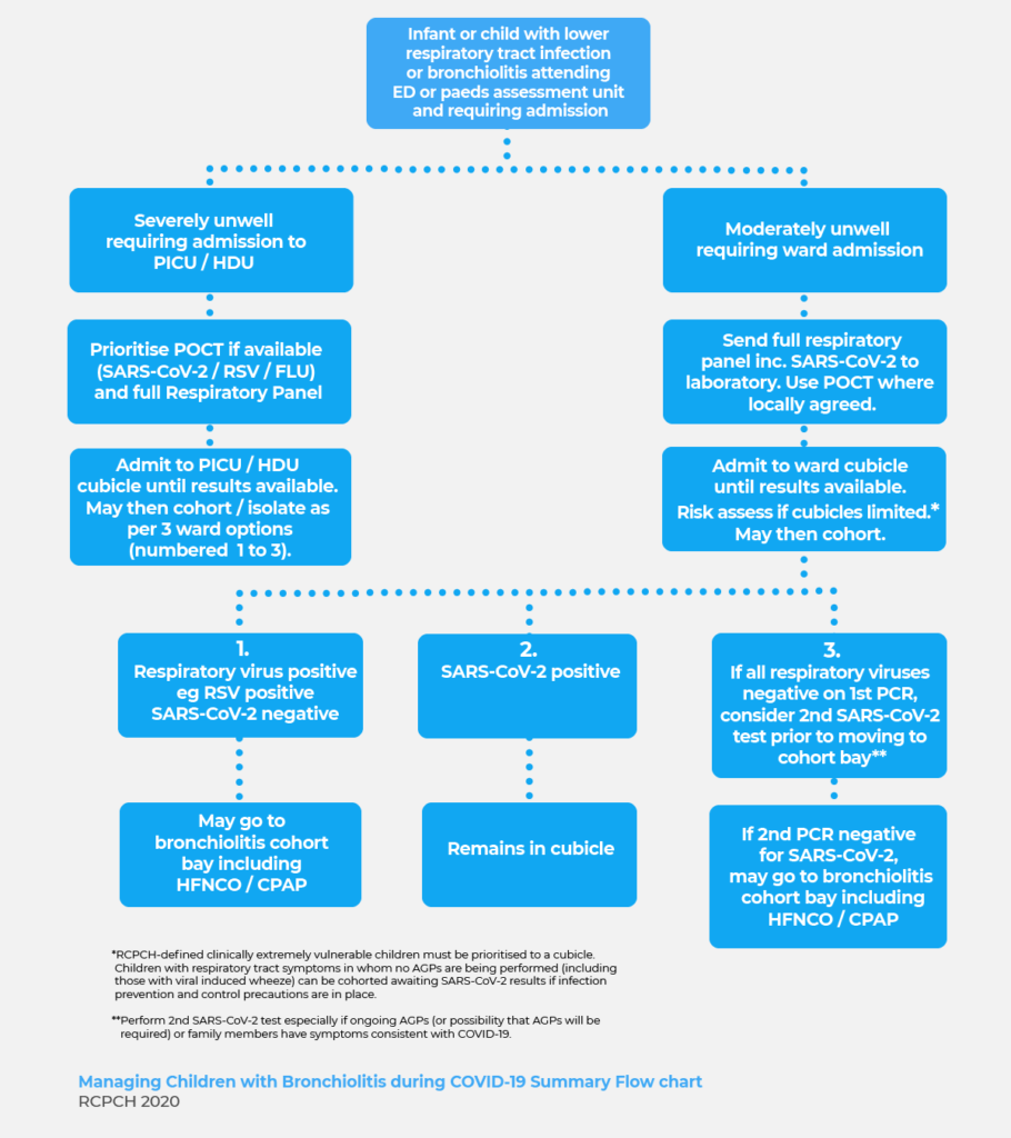 COVID and RSV flow chart