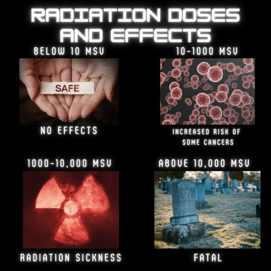 Graphic showing dosage of radiation that leads to risk
