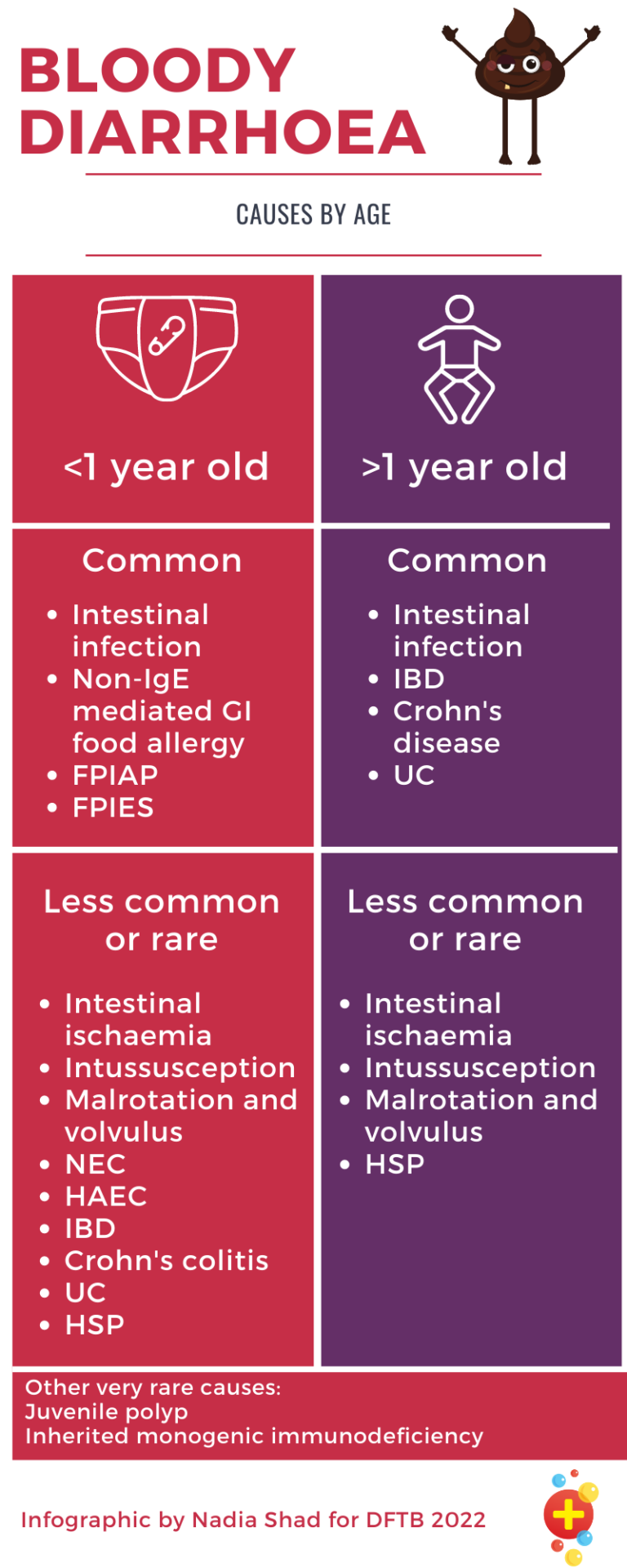 How to work up a patient with bloody diarrhoea Don't the Bubbles